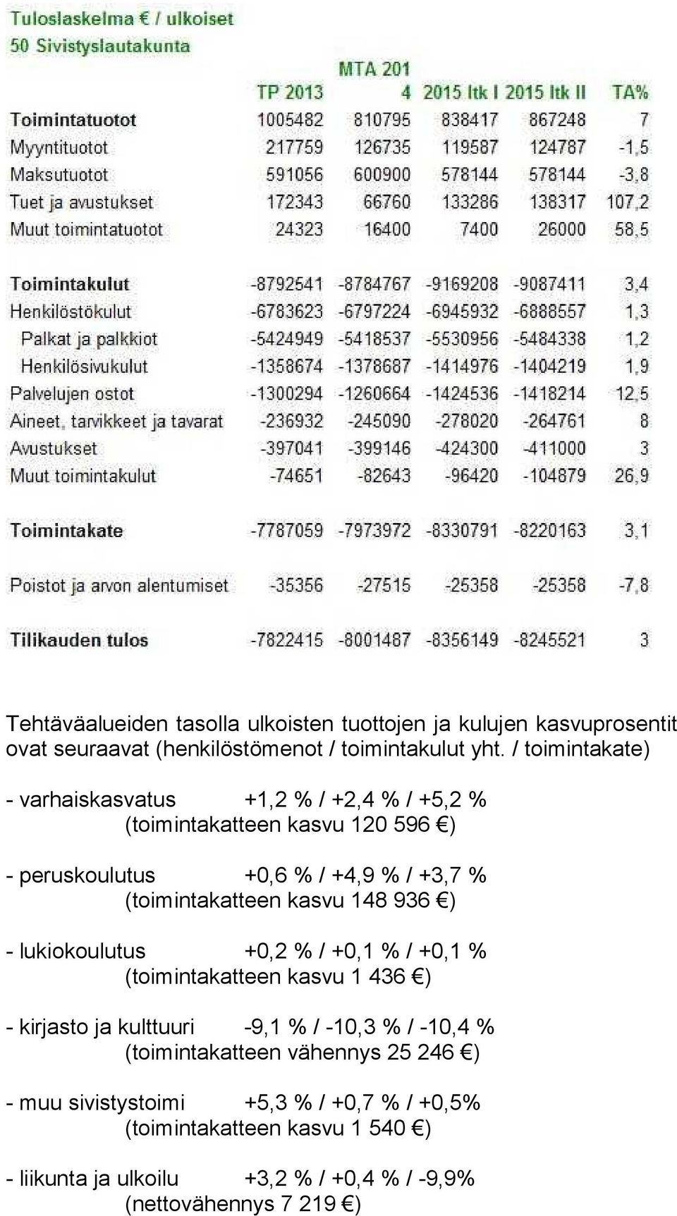 (toimintakatteen kasvu 148 936 ) - lukiokoulutus +0,2 % / +0,1 % / +0,1 % (toimintakatteen kasvu 1 436 ) - kirjasto ja kulttuuri -9,1 % / -10,3 % /