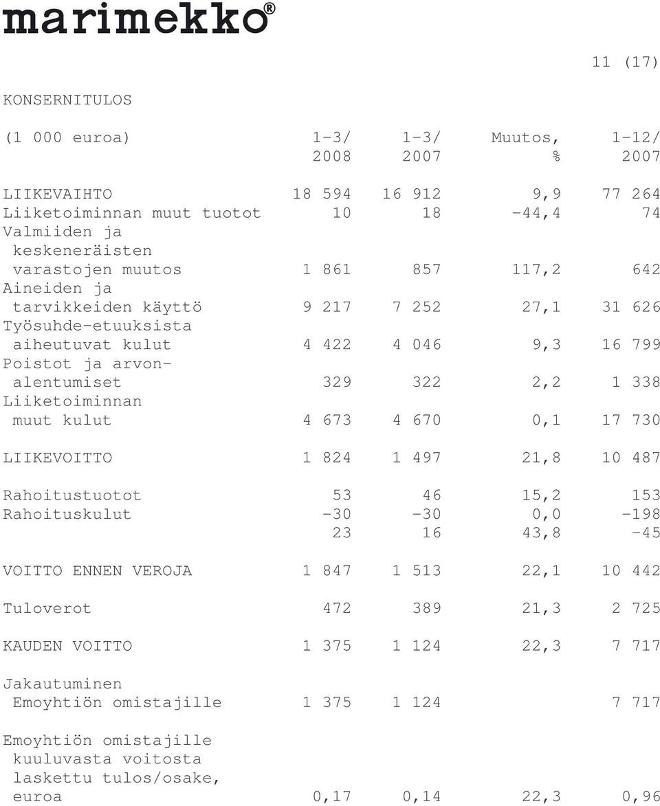 Liiketoiminnan muut kulut 4 673 4 670 0,1 17 730 LIIKEVOITTO 1 824 1 497 21,8 10 487 Rahoitustuotot 53 46 15,2 153 Rahoituskulut -30-30 0,0-198 23 16 43,8-45 VOITTO ENNEN VEROJA 1 847 1 513 22,1 10