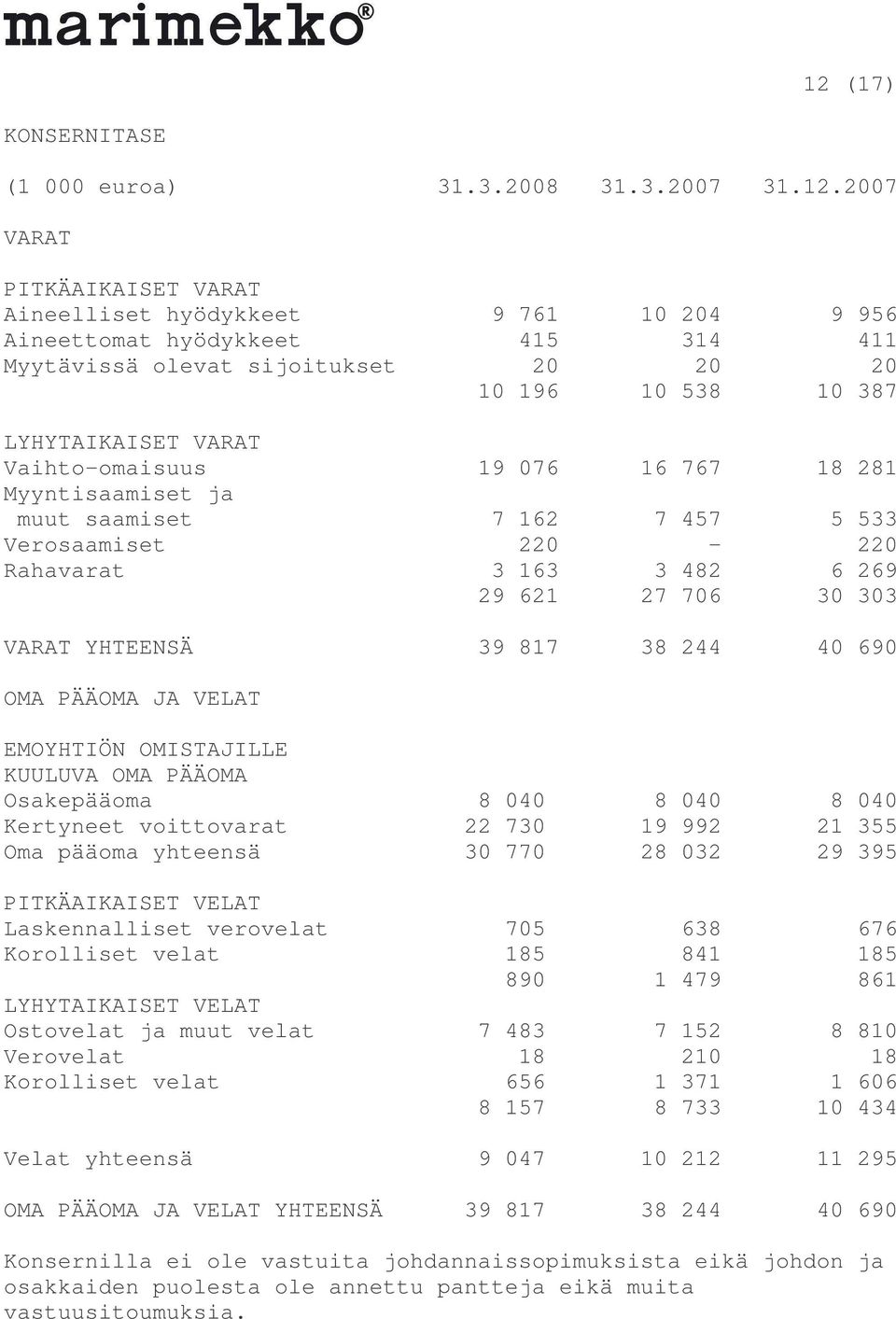 30 303 VARAT YHTEENSÄ 39 817 38 244 40 690 OMA PÄÄOMA JA VELAT EMOYHTIÖN OMISTAJILLE KUULUVA OMA PÄÄOMA Osakepääoma 8 040 8 040 8 040 Kertyneet voittovarat 22 730 19 992 21 355 Oma pääoma yhteensä 30