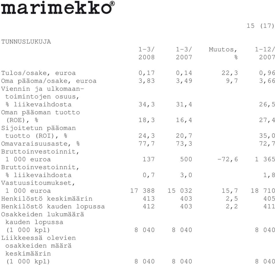 Bruttoinvestoinnit, 1 000 euroa 137 500-72,6 1 365 Bruttoinvestoinnit, % liikevaihdosta 0,7 3,0 1,8 Vastuusitoumukset, 1 000 euroa 17 388 15 032 15,7 18 710 Henkilöstö keskimäärin