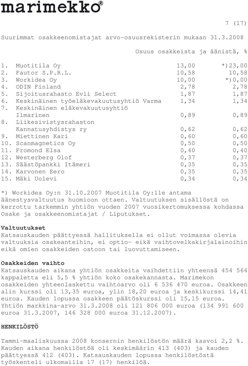 Liikesivistysrahaston Kannatusyhdistys ry 0,62 0,62 9. Miettinen Kari 0,60 0,60 10. Scanmagnetics Oy 0,50 0,50 11. Fromond Elsa 0,40 0,40 12. Westerberg Olof 0,37 0,37 13.