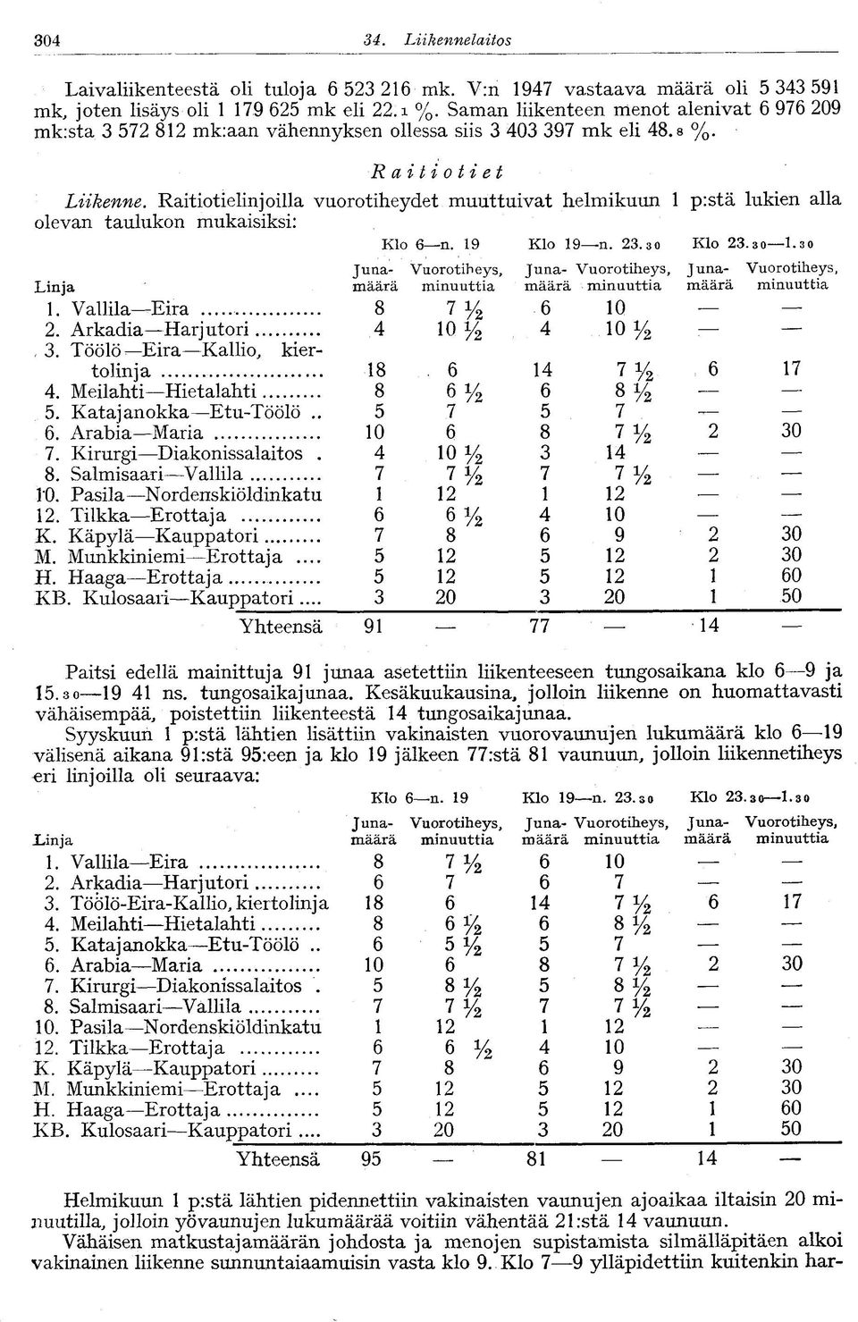 Raitio tielinjoilla vuorotiheydet muuttuivat helmikuun 1 pistä lukien alla olevan taulukon mukaisiksii Klo 6 n. 19 Klo 19 n. 23. 3 o Klo 23.3 0 1.