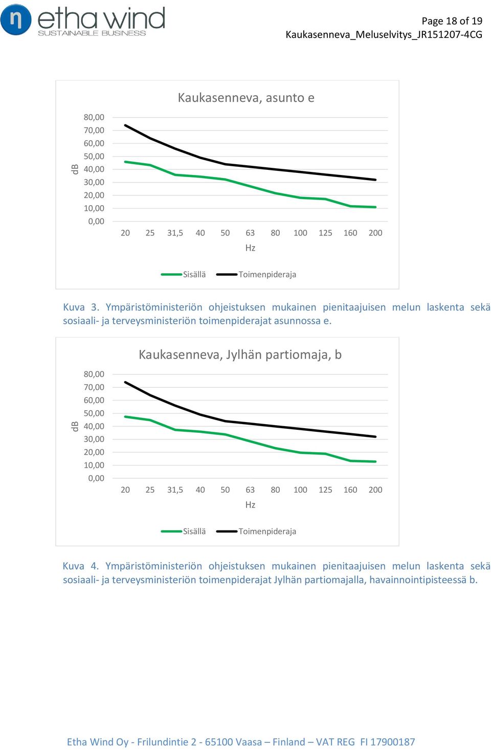 Kaukasenneva, Jylhän partiomaja, b 80,00 70,00 60,00 50,00 40,00 30,00 20,00 10,00 0,00 20 25 31,5 40 50 63 80 100 125 160 200 Hz Sisällä Toimenpideraja Kuva 4.