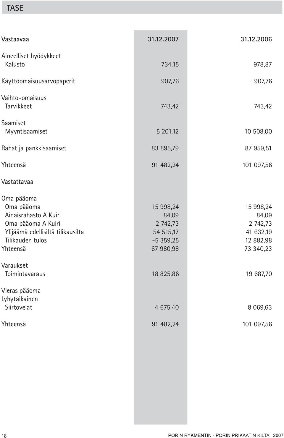 2006 Aineelliset hyödykkeet Kalusto 734,15 978,87 Käyttöomaisuusarvopaperit 907,76 907,76 Vaihto-omaisuus Tarvikkeet 743,42 743,42 Saamiset Myyntisaamiset 5 201,12 10 508,00