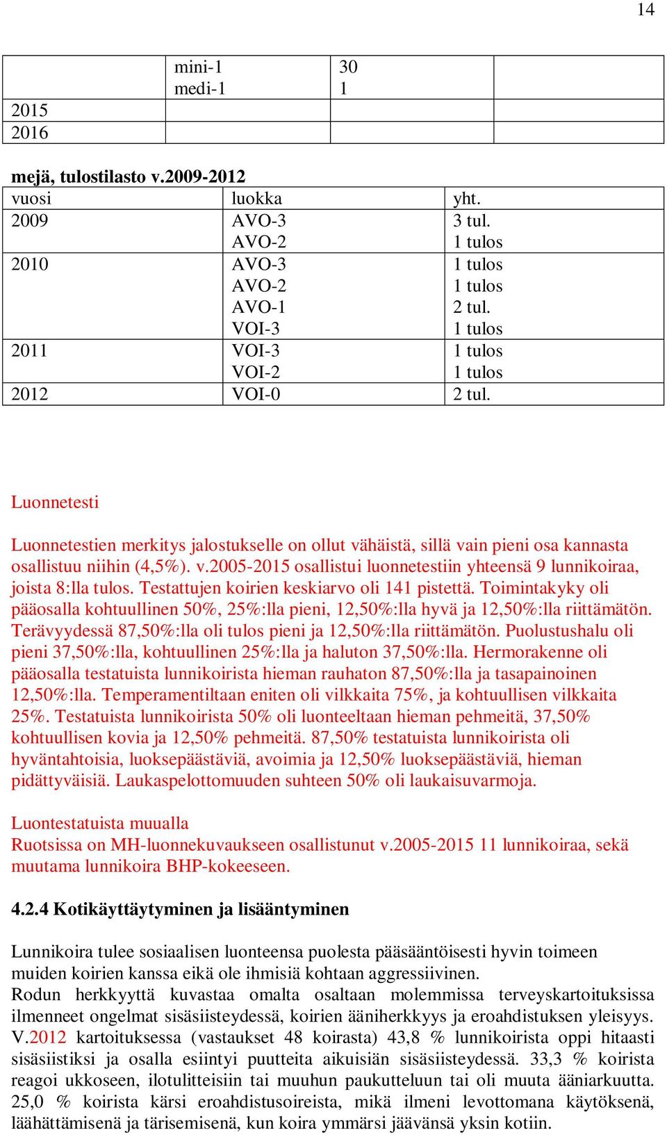 Testattujen koirien keskiarvo oli 141 pistettä. Toimintakyky oli pääosalla kohtuullinen 50%, 25%:lla pieni, 12,50%:lla hyvä ja 12,50%:lla riittämätön.