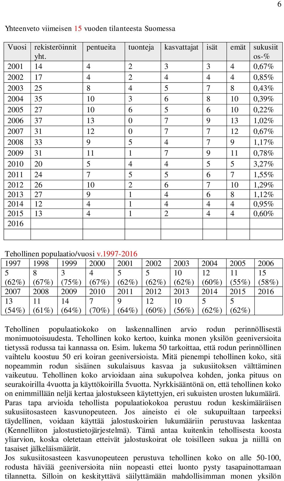 1,02% 2007 31 12 0 7 7 12 0,67% 2008 33 9 5 4 7 9 1,17% 2009 31 11 1 7 9 11 0,78% 2010 20 5 4 4 5 5 3,27% 2011 24 7 5 5 6 7 1,55% 2012 26 10 2 6 7 10 1,29% 2013 27 9 1 4 6 8 1,12% 2014 12 4 1 4 4 4