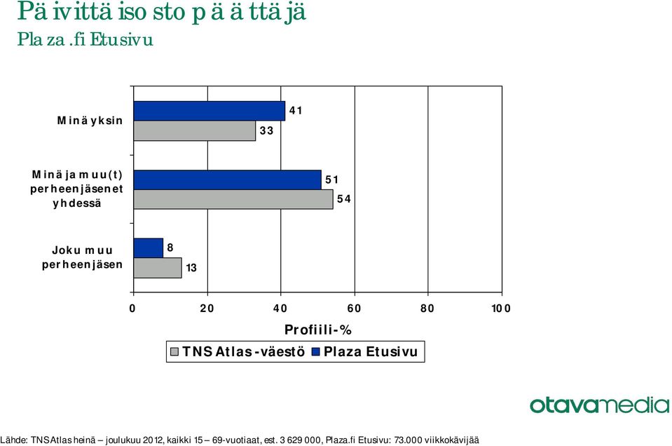 perheenjäsen 8 Lähde: TNS Atlas heinä joulukuu