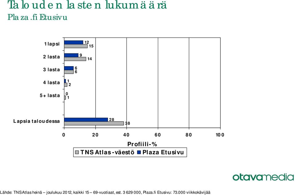 28 38 Lähde: TNS Atlas heinä joulukuu 20, kaikki