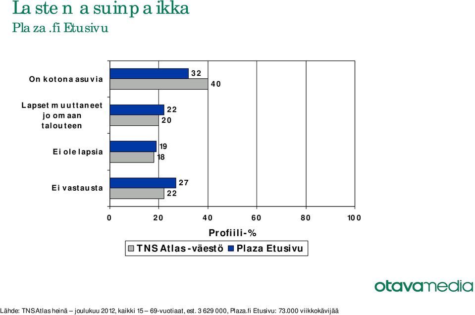 Ei vastausta 27 22 Lähde: TNS Atlas heinä joulukuu 20,