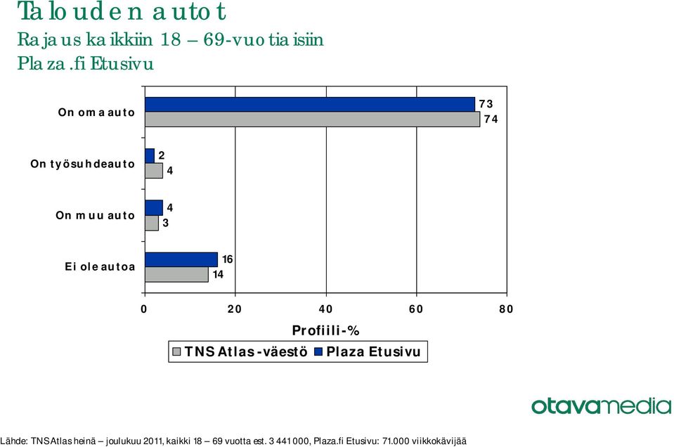 autoa 16 0 20 0 60 80 Lähde: TNS Atlas heinä joulukuu