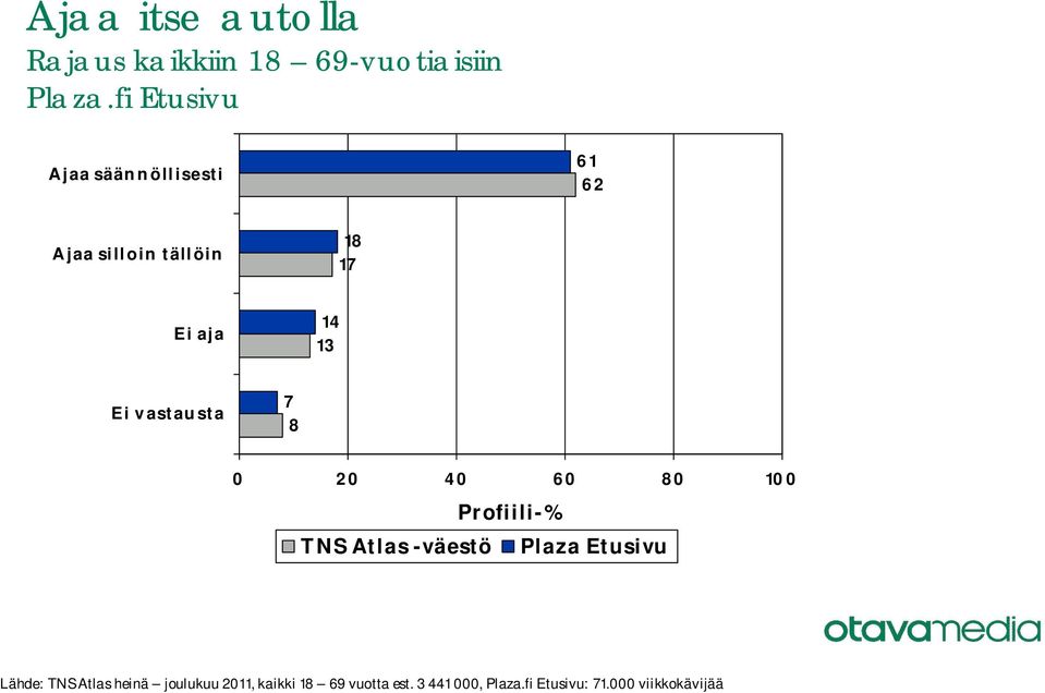 aja Ei vastausta 7 8 Lähde: TNS Atlas heinä joulukuu