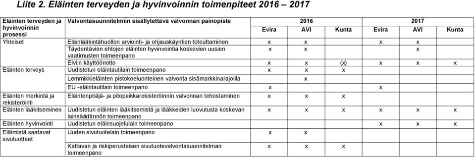 Kunta Yhteiset Eläinlääkintähuollon arviointi- ja ohjauskäyntien toteuttaminen Täydentävien ehtojen eläinten hyvinvointia koskevien uusien vaatimusten toimeenpano Elvi:n käyttöönotto () Eläinten