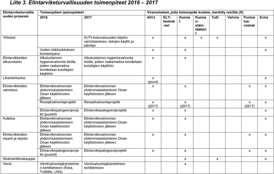 AVI:t ELYkeskuk -set Uuden riskiluokituksen toimeenpano Alkutuotannon hygieniavalvonta tiloilla, joiden raakamaitoa toimitetaan kuluttajien käyttöön yhdenmukaistaminen Oivan käyttöönoton