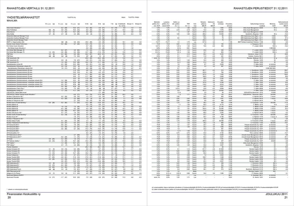 Folkhälsan 5,2 (1) 0,8 (16) 10,0 (33) -6,9 (42) -4,6 (40) 1,7 (61) 10,5-0,8-0,2 Aktia Secura 4,0 (4) -1,4 (40) 10,7 (25) -6,8 (40) -6,4 (58) 2,4 (37) 9,6-0,8-0,4 Aktia Solida 3,7 (5) 2,7 (6) 4,3 (65)