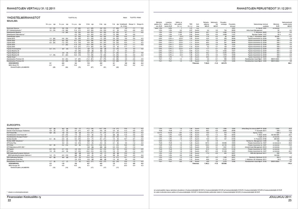 SP-Yhdistelmärahasto * 1,8 (14) -1,8 (44) 11,4 (17) -5,5 (35) -3,9 (33) 4,1 (5) 12,2-0,6-0,3 Säästöpankki Maailma -1,9 (46) 6,9 (54) -9,0 (53) -6,0 (55) 2,0 (53) 9,7-1,1-0,5 Säästöpankki Pääomaturva