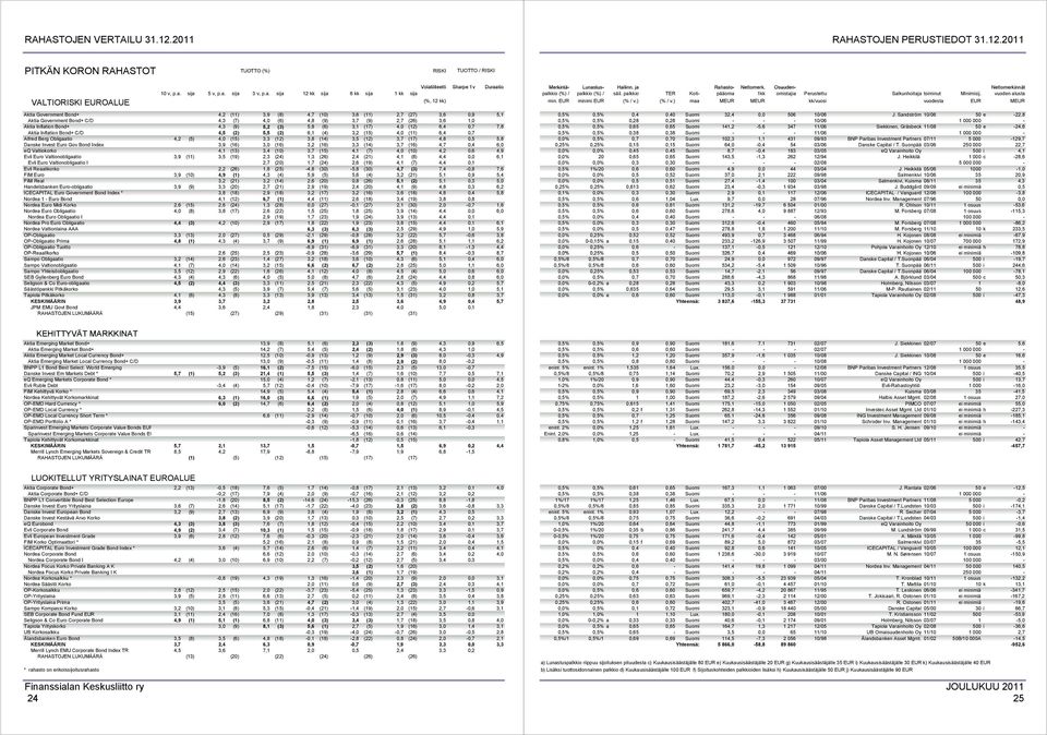 Aktia Government Bond+ 4,2 (11) 3,9 (8) 4,7 (10) 3,6 (11) 2,7 (27) 3,6 0,9 5,1 Aktia Government Bond+ C/D 4,3 (7) 4,0 (6) 4,8 (9) 3,7 (9) 2,7 (26) 3,6 1,0 Aktia Inflation Bond+ 4,3 (9) 5,2 (3) 5,8