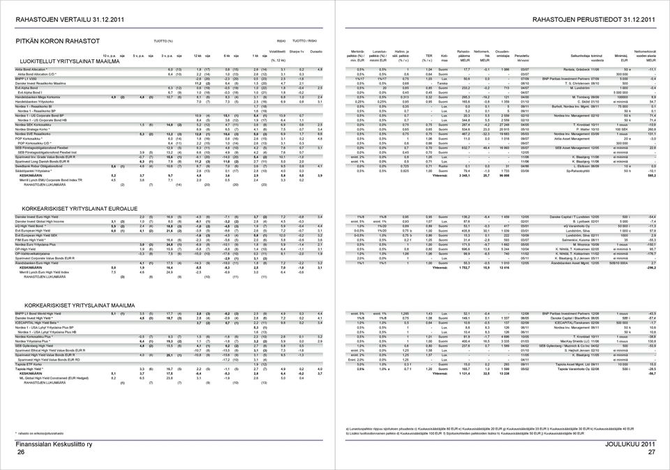 6,4 (10) 2,2 (14) 1,0 (13) 2,6 (12) 3,1 0,3 BNPP L1 V350-2,6 (20) -2,3 (20) 0,5 (23) 2,5-1,6 Danske Invest Reaalikorko Maailma 11,2 (2) 6,4 (8) 1,5 (20) 4,7 2,1 Evli Alpha Bond 6,3 (12) 0,6 (19) -0,5