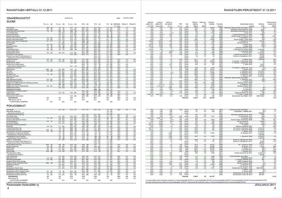 (6) 27,6-0,9-0,3 Aventum HR Suomi -3,8 (11) 11,5 (23) -23,6 (6) -19,1 (8) -0,9 (9) 27,3-0,9-0,3 Danske Invest Finland -4,1 (15) 13,0 (13) -26,1 (14) -20,5 (11) 0,6 (3) 29,2-0,9-0,3 Danske Invest