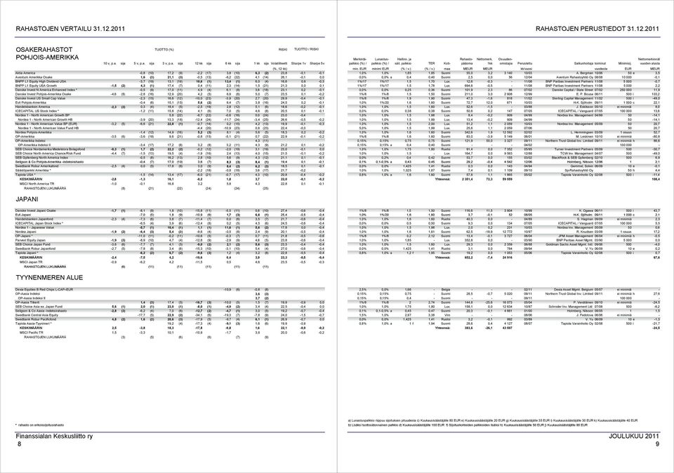 0,1 Danske Invest N America Enhanced Index * -0,5 (9) 17,0 (11) 4,9 (4) 6,1 (8) 3,6 (18) 23,1 0,2-0,1 Danske Invest Pohjois-Amerikka Osake -4,6 (8) -2,8 (16) 12,9 (20) 4,2 (5) 6,9 (6) 5,0 (7) 23,5