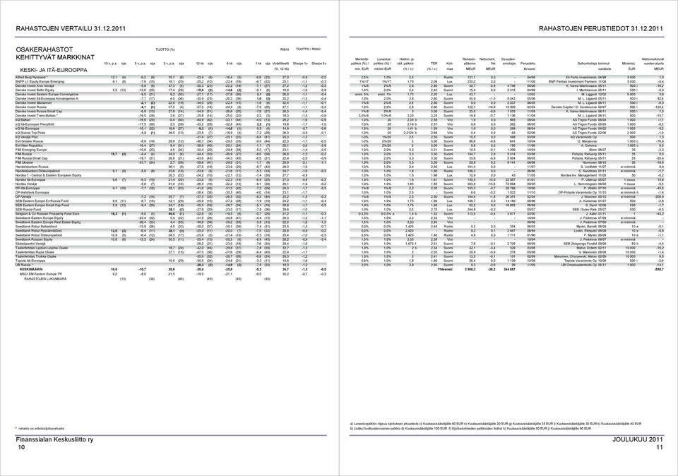 Equity 5,5 (13) -12,6 (25) 17,4 (26) -15,9 (2) -14,6 (2) -0,1 (6) 18,0-1,0-0,8 Danske Invest Eastern Europe Convergence -9,5 (21) 9,2 (30) -27,1 (17) -27,6 (30) 3,1 (2) 26,0-1,1-0,4 Danske Invest