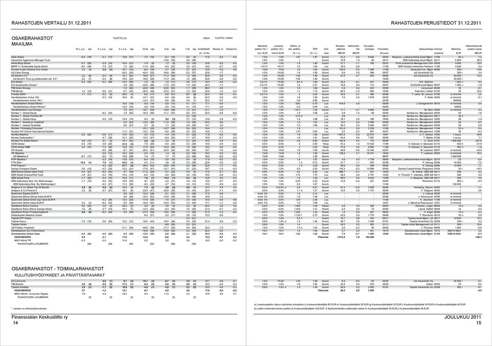 (31) -1,9 (9) 1,2 (9) 3,4 (19) 16,6-0,2-0,3 BNPP L1 Sustainable Equity World -6,4 (28) -7,8 (37) 7,2 (42) -11,9 (26) -5,0 (22) 2,0 (37) 19,5-0,7-0,5 Danske Invest Kestävä Arvo Osake 2,4 (5) 2,8 (3)