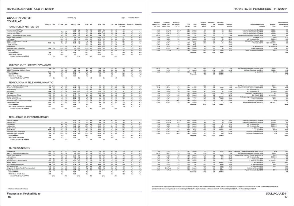 17,8-0,3-0,4 Danske Invest Kiinteistö -11,4 (7) 9,3 (8) -15,6 (9) -19,2 (12) 2,1 (8) 21,7-0,8-0,6 eq Financial -10,4 (5) 3,6 (11) -23,2 (12) -17,2 (8) 3,9 (3) 27,8-0,9-0,4 ICECAPITAL European