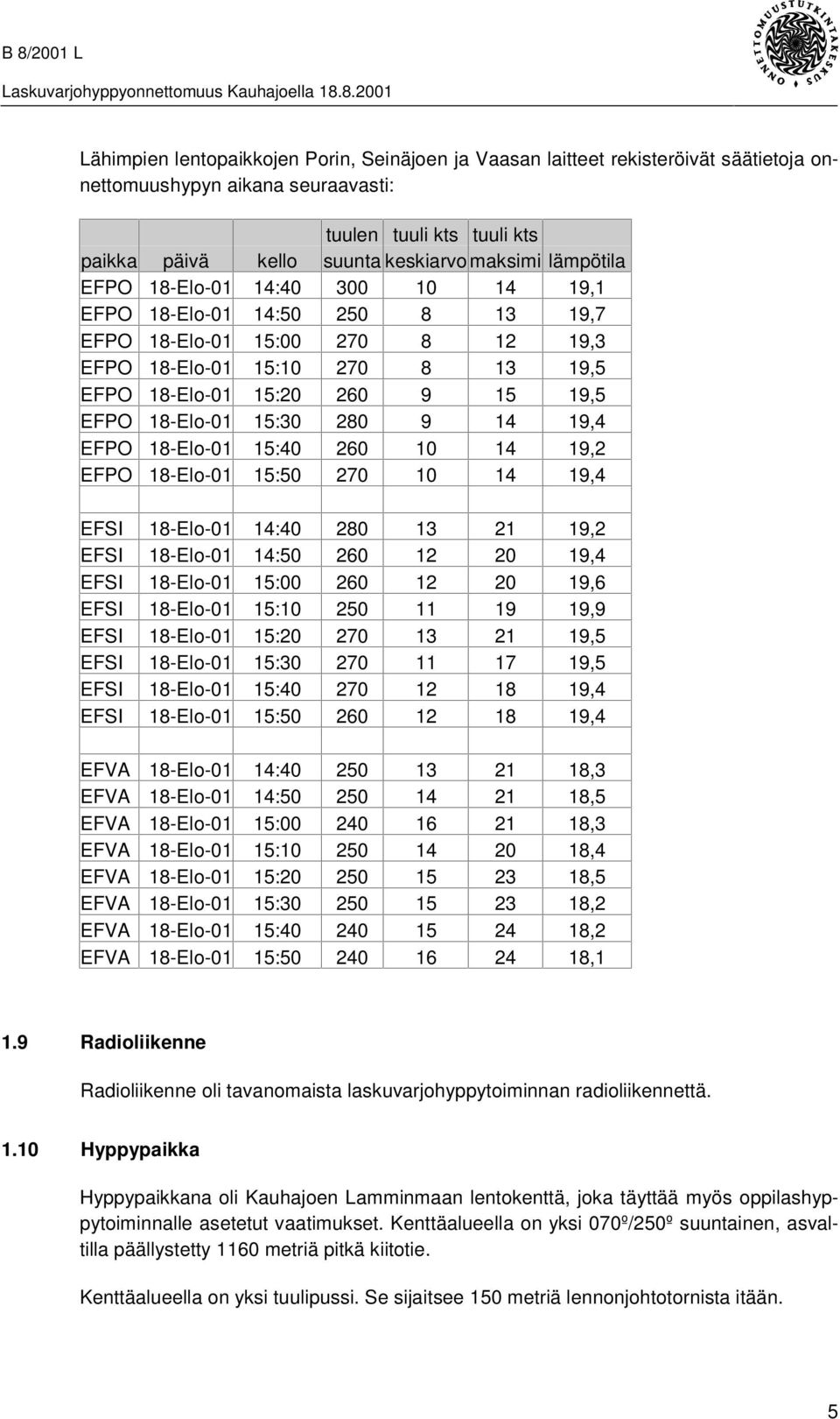 18-Elo-01 15:30 280 9 14 19,4 EFPO 18-Elo-01 15:40 260 10 14 19,2 EFPO 18-Elo-01 15:50 270 10 14 19,4 EFSI 18-Elo-01 14:40 280 13 21 19,2 EFSI 18-Elo-01 14:50 260 12 20 19,4 EFSI 18-Elo-01 15:00 260