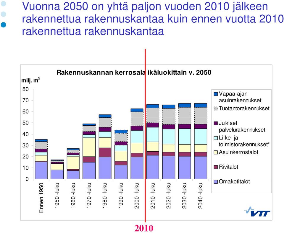 2050 Vapaa-ajan asuinrakennukset Tuotantorakennukset 50 Julkiset 40 30 palvelurakennukset Liike- ja toimistorakennukset* 20 Asuinkerrostalot