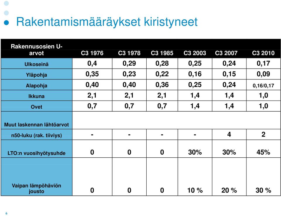 Ikkuna 2,1 2,1 2,1 1,4 1,4 1,0 Ovet 07 0,7 07 0,7 07 0,7 14 1,4 14 1,4 10 1,0 Muut laskennan lähtöarvot n50-luku