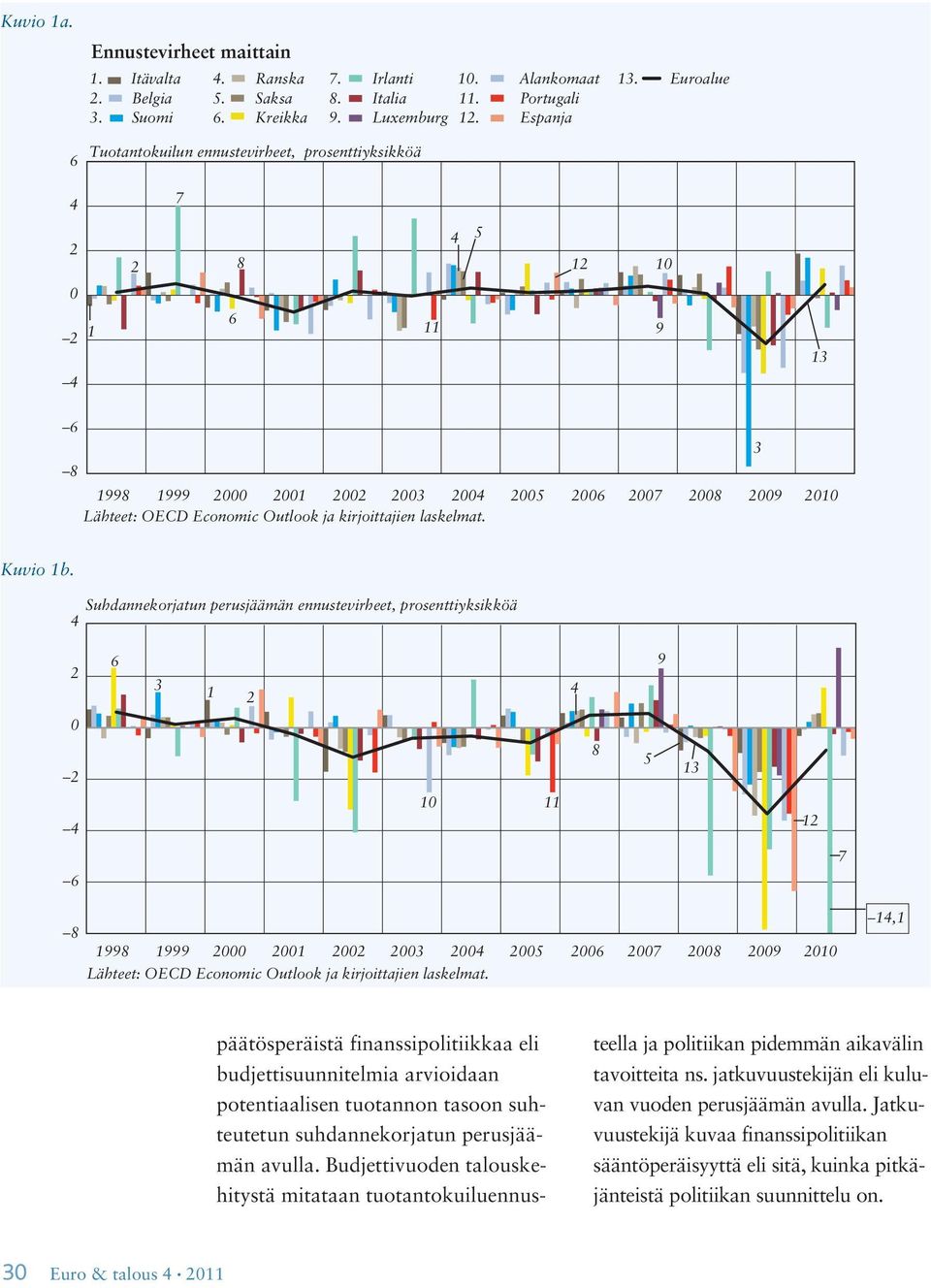 Suhdannekorjatun perusjäämän ennustevirheet, prosenttiyksikköä 4 2 6 3 1 4 2 9 0 2 8 5 13 4 10 11 12 7 6 8 1998 1999 2000 2001 2002 2003 2004 2005 2006 2007 2008 2009 2010 14,1 päätösperäistä