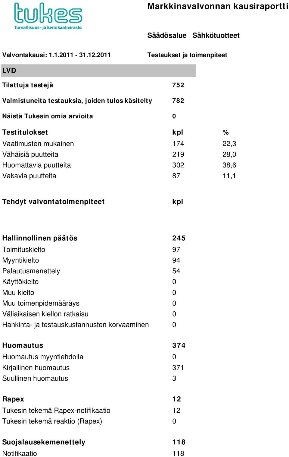 Hallinnollinen päätös 245 Toimituskielto 97 Myyntikielto 94 Palautusmenettely 54 Huomautus 374 Kirjallinen