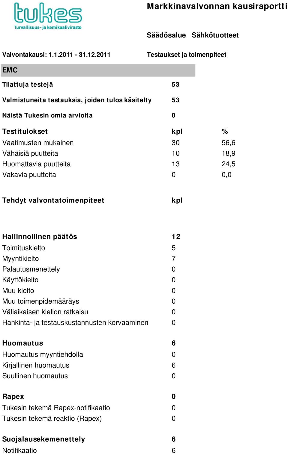 Huomattavia puutteita 13 24,5 Hallinnollinen päätös 12 Toimituskielto 5