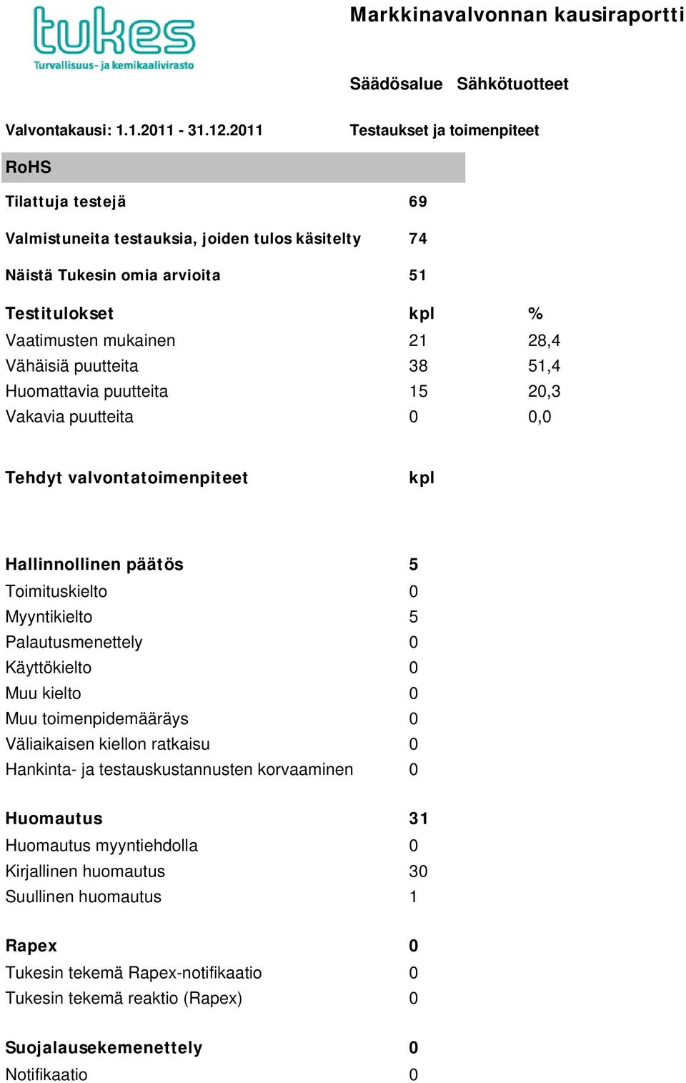 puutteita 38 51,4 Huomattavia puutteita 15 20,3 Hallinnollinen päätös 5 Myyntikielto 5