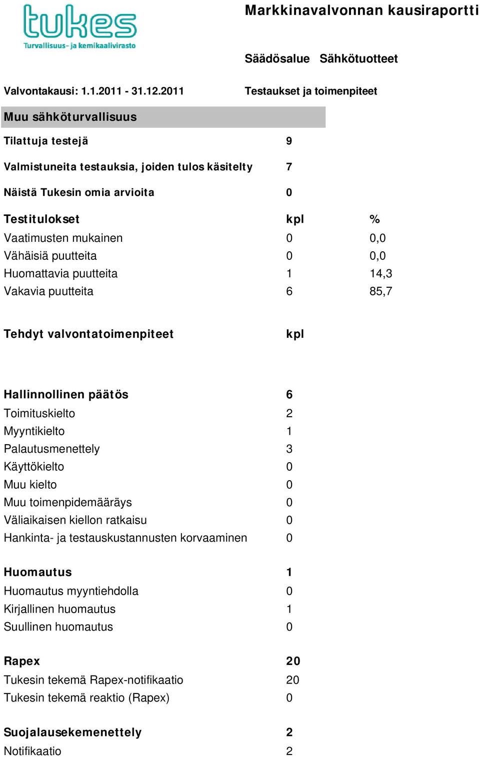 Vakavia puutteita 6 85,7 Hallinnollinen päätös 6 Toimituskielto 2 Myyntikielto 1 Palautusmenettely 3