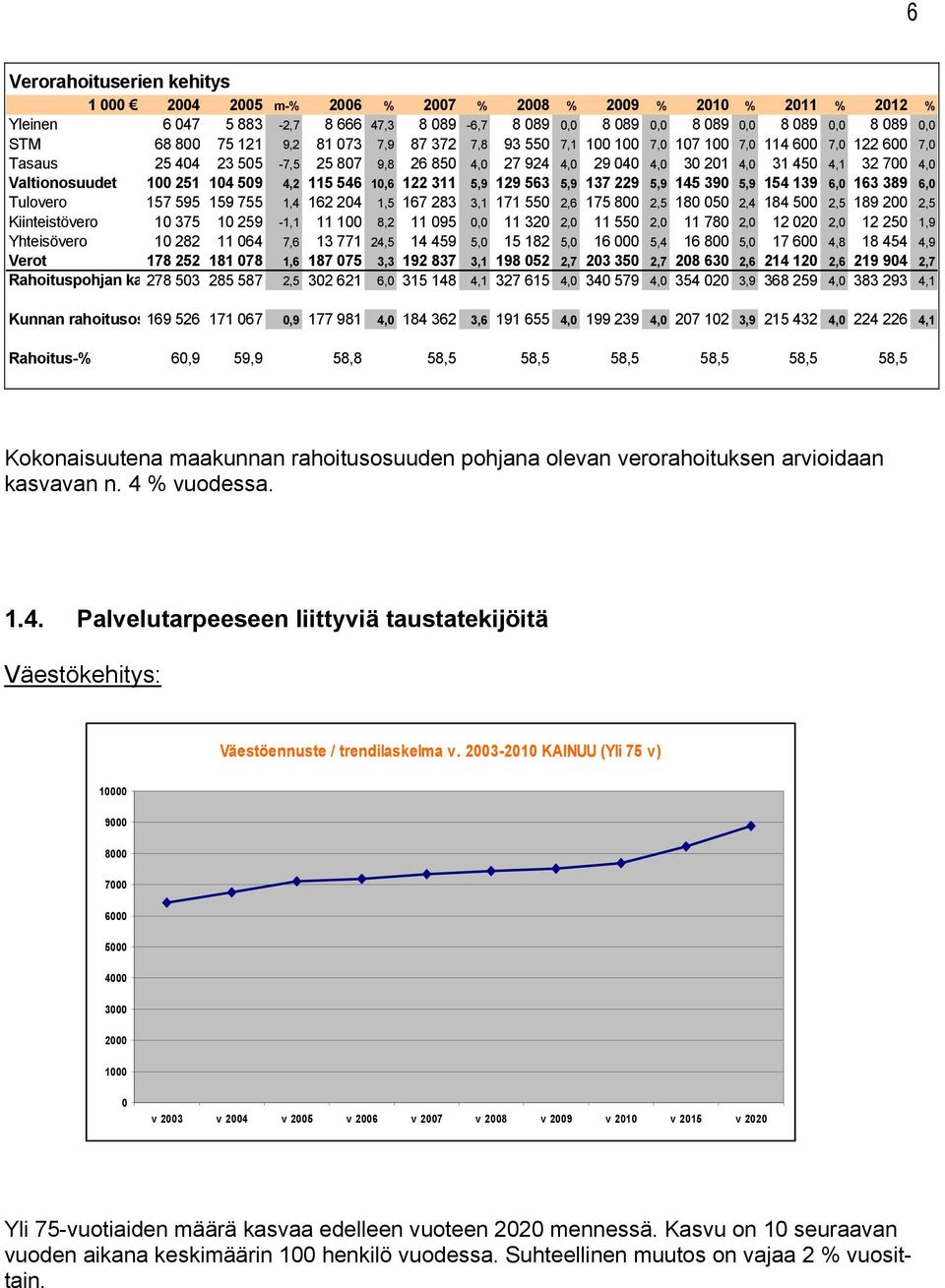 Valtionosuudet 100 251 104 509 4,2 115 546 10,6 122 311 5,9 129 563 5,9 137 229 5,9 145 390 5,9 154 139 6,0 163 389 6,0 Tulovero 157 595 159 755 1,4 162 204 1,5 167 283 3,1 171 550 2,6 175 800 2,5