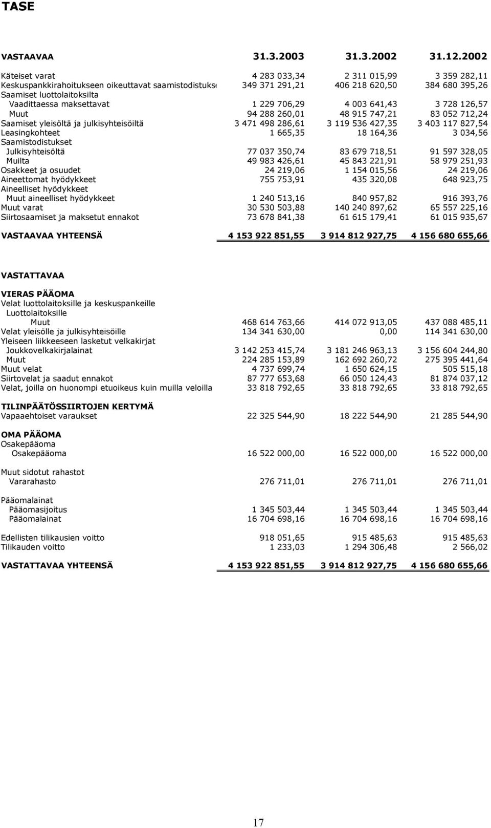 maksettavat 1 229 706,29 4 003 641,43 3 728 126,57 Muut 94 288 260,01 48 915 747,21 83 052 712,24 Saamiset yleisöltä ja julkisyhteisöiltä 3 471 498 286,61 3 119 536 427,35 3 403 117 827,54