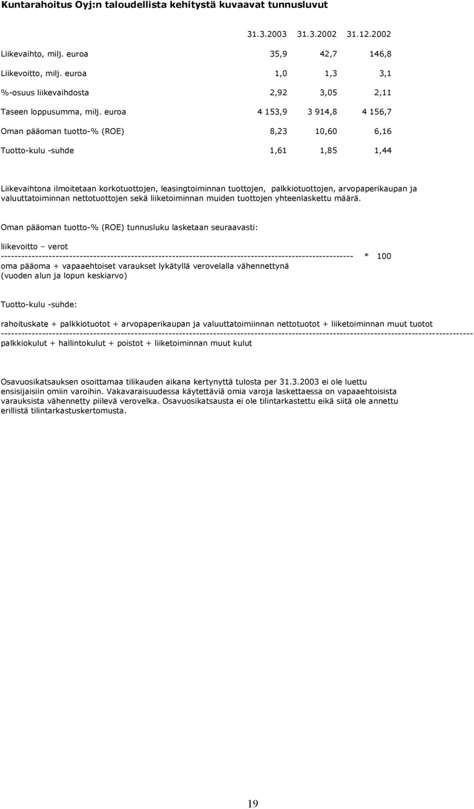 euroa 4 153,9 3 914,8 4 156,7 Oman pääoman tuotto-% (ROE) 8,23 10,60 6,16 Tuotto-kulu -suhde 1,61 1,85 1,44 Liikevaihtona ilmoitetaan korkotuottojen, leasingtoiminnan tuottojen, palkkiotuottojen,