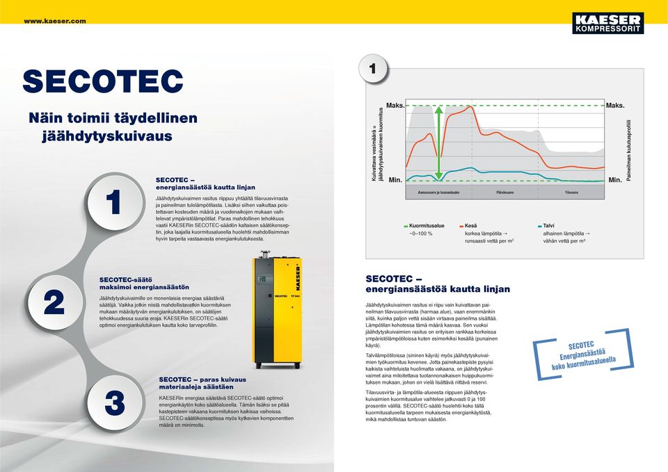 Paras mahdollinen tehokkuus vaatii KAESERin SECOTEC-säädön kaltaisen säätökonseptin, joka laajalla kuormitusalueella huolehtii mahdollisimman hyvin tarpeita vastaavasta energiankulutuksesta.