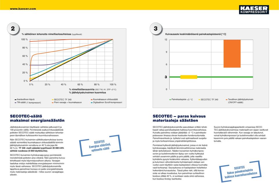 Digitaalinen Scroll-kompressori Painekastepiste +3 C SECOTEC TF 340 Tavallinen jäähdytyskuivain (ON/OFF-säätö) SECOTEC-säätö maksimoi energiansäästön SECOTEC paras kuivaus materiaaleja säästäen