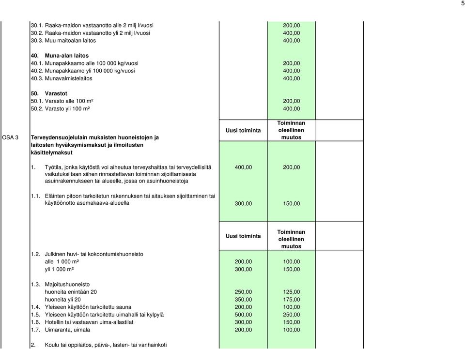 Työtila, jonka käytöstä voi aiheutua terveyshaittaa tai terveydellisiltä 400,00 200,00 vaikutuksiltaan siihen rinnastettavan toiminnan sijoittamisesta asuinrakennukseen tai alueelle, jossa on
