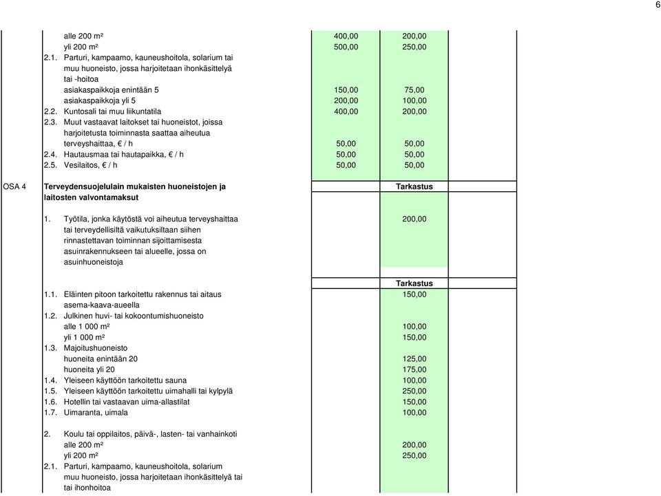 0,00 100,00 2.2. Kuntosali tai muu liikuntatila 400,00 200,00 2.3. Muut vastaavat laitokset tai huoneistot, joissa harjoitetusta toiminnasta saattaa aiheutua terveyshaittaa, / h 50,00 50,00 2.4. Hautausmaa tai hautapaikka, / h 50,00 50,00 2.