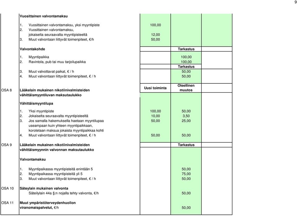 Muut valvontaan liittyvät toimenpiteet, / h 50,00 OSA 8 Lääkelain mukainen nikotiinivalmisteiden vähittäismyyntiluvan maksutaulukko Uusi toiminta Oleellinen muutos Vähittäismyyntilupa 1.