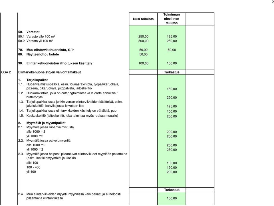 lounasravintola, työpaikkaruokala, pizzeria, pikaruokala, pitopalvelu, laitoskeittiö 150,00 1.2. Ruokaravintola, jolla on cateringtoimintaa /a la carte annoksia / buffetpöytä 250,00 1.3.