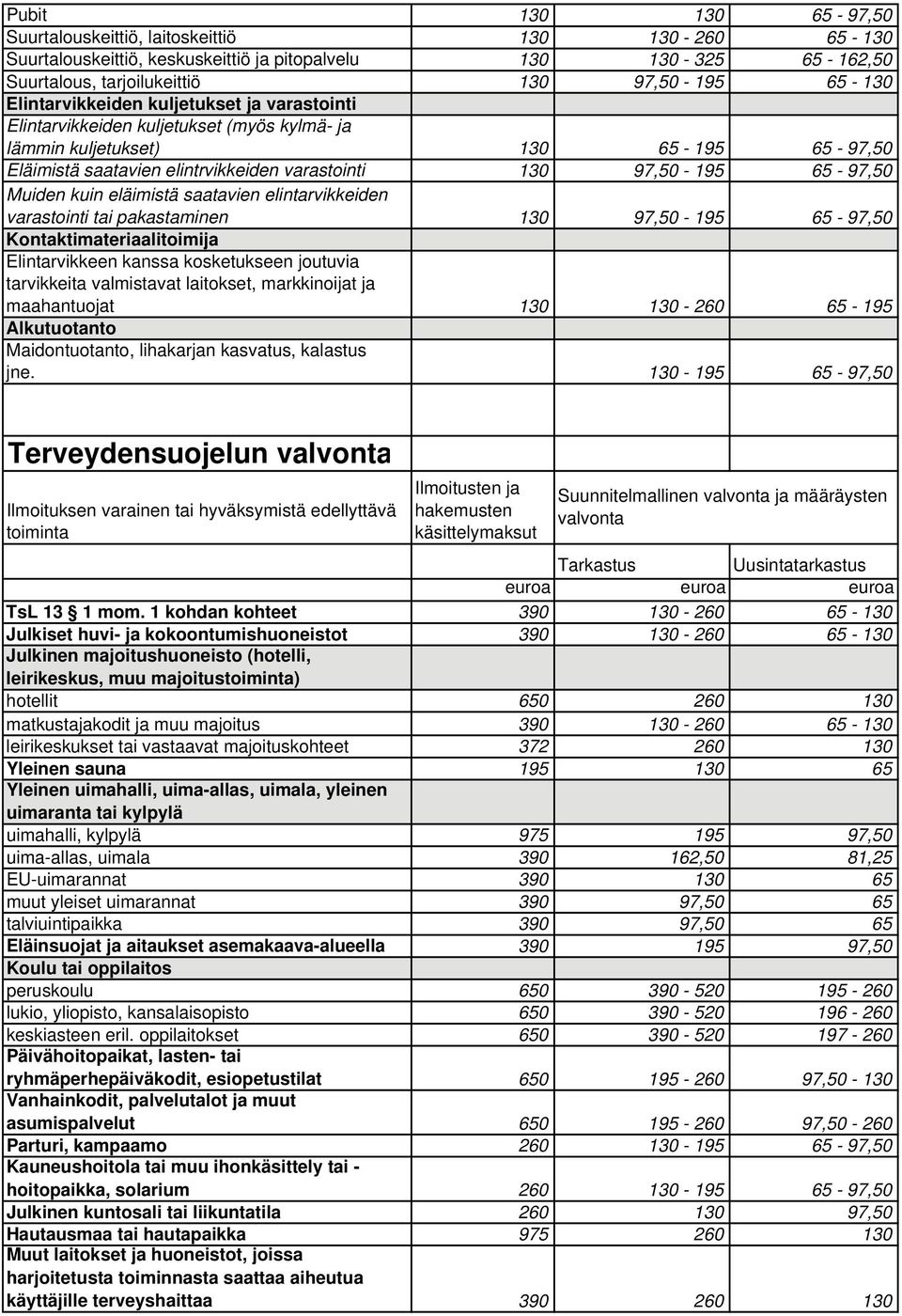 Muiden kuin eläimistä saatavien elintarvikkeiden varastointi tai pakastaminen 130 97,50-195 65-97,50 Kontaktimateriaalitoimija Elintarvikkeen kanssa kosketukseen joutuvia tarvikkeita valmistavat