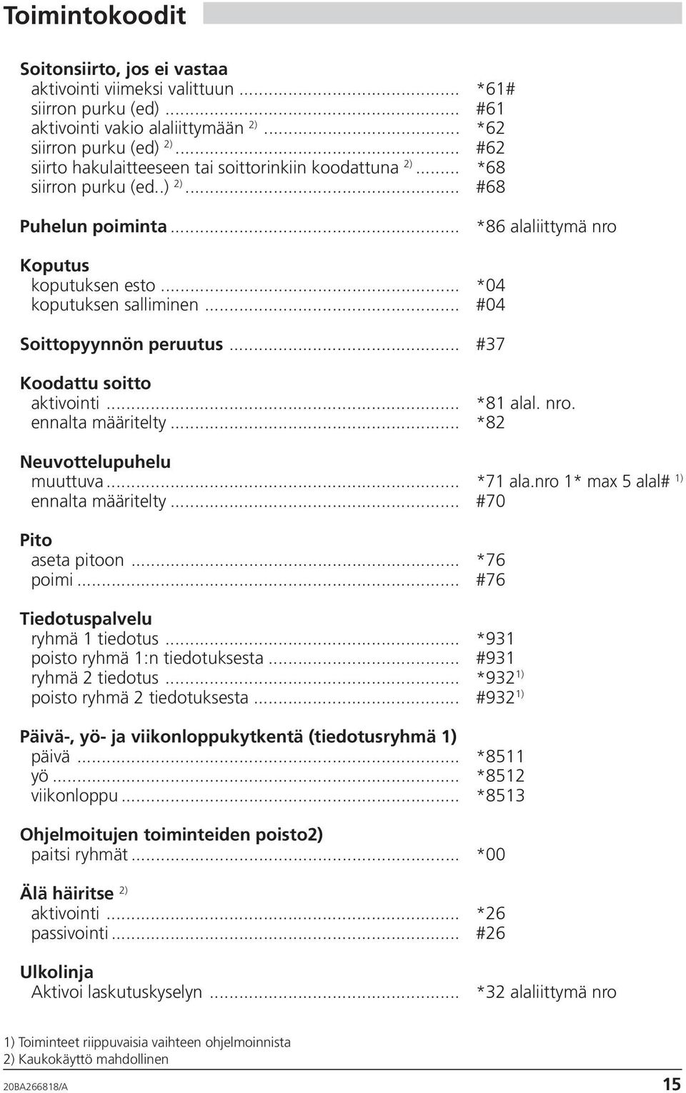 .. #04 Soittopyynnön peruutus... #37 Koodattu soitto aktivointi... *81 alal. nro. ennalta määritelty... *82 Neuvottelupuhelu muuttuva... *71 ala.nro 1* max 5 alal# 1) ennalta määritelty.