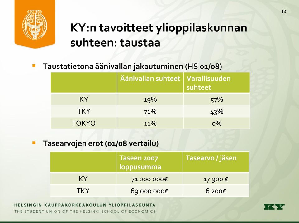 (01/08 vertailu) Varallisuuden suhteet KY 19% 57% TKY 71% 43% TOKYO 11%