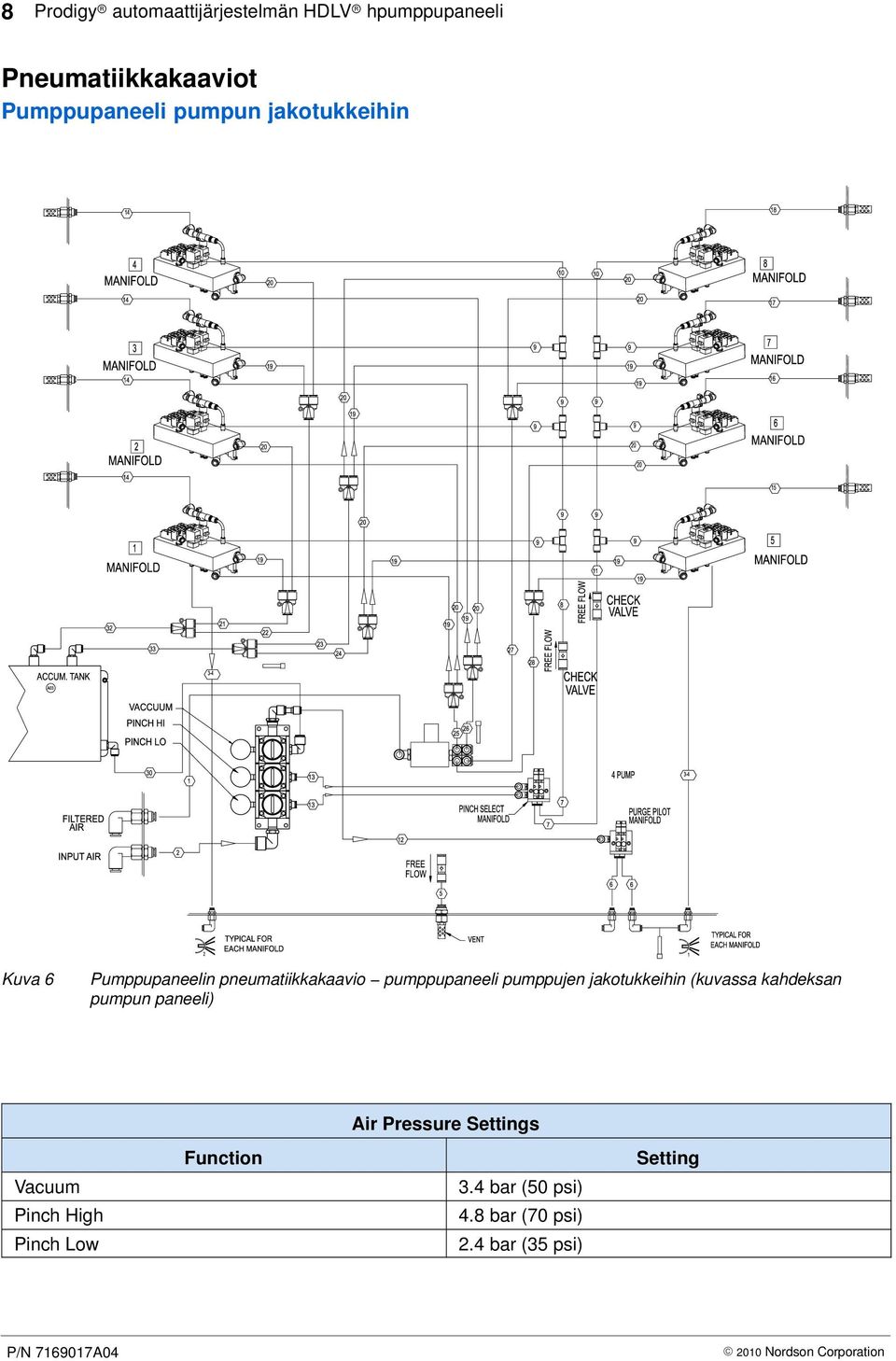 (kuvassa kahdeksan pumpun paneeli) Air Pressure Settings Vacuum Pinch High Pinch Low Function