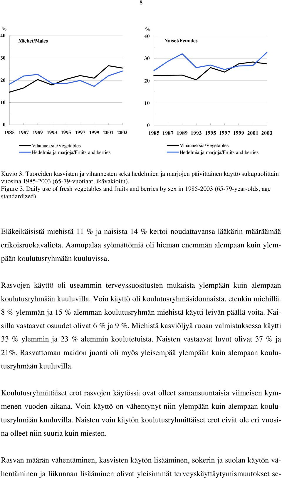 Tuoreiden kasvisten ja vihannesten sekä hedelmien ja marjojen päivittäinen käyttö sukupuolittain vuosina 1985-2003 (65-79-vuotiaat, ikävakioitu). Figure 3.