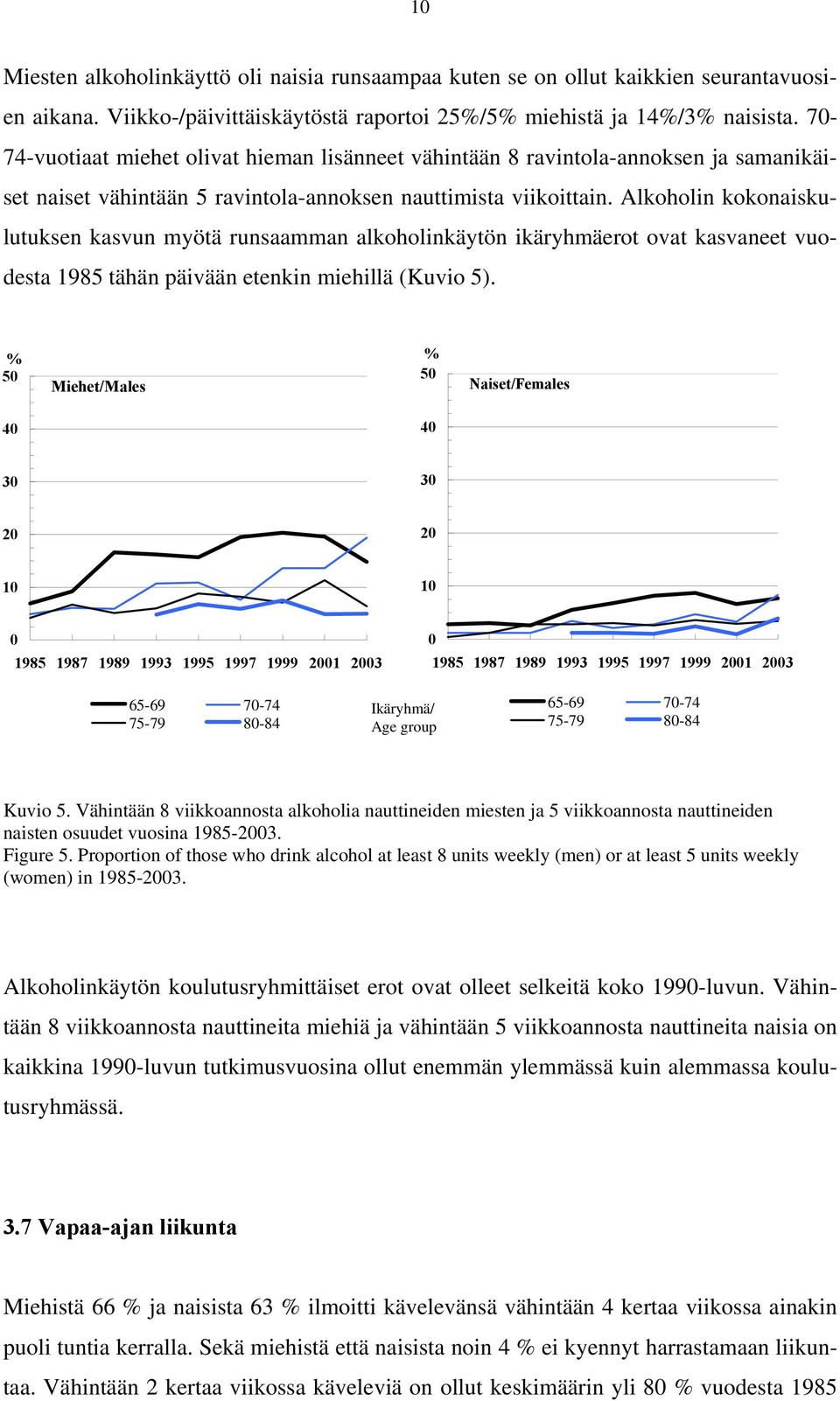 Alkoholin kokonaiskulutuksen kasvun myötä runsaamman alkoholinkäytön ikäryhmäerot ovat kasvaneet vuodesta 1985 tähän päivään etenkin miehillä (Kuvio 5).