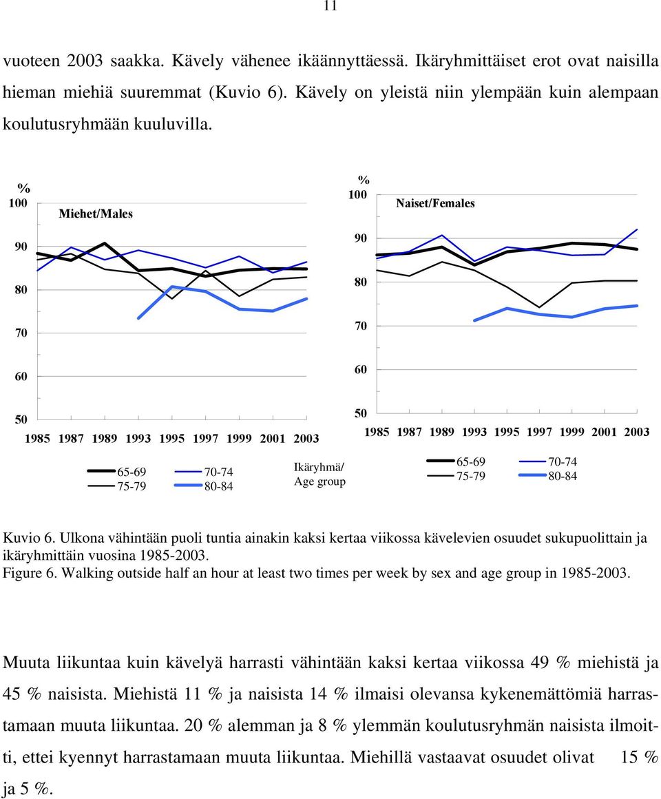 2003 65-69 70-74 75-79 80-84 Kuvio 6. Ulkona vähintään puoli tuntia ainakin kaksi kertaa viikossa kävelevien osuudet sukupuolittain ja ikäryhmittäin vuosina 1985-2003. Figure 6.